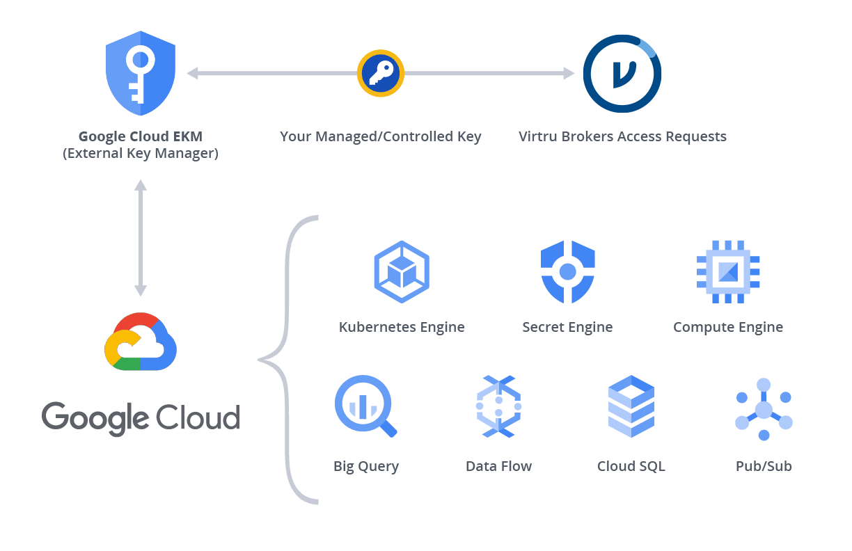 Google Cloud External Key Management Encryption | Virtru