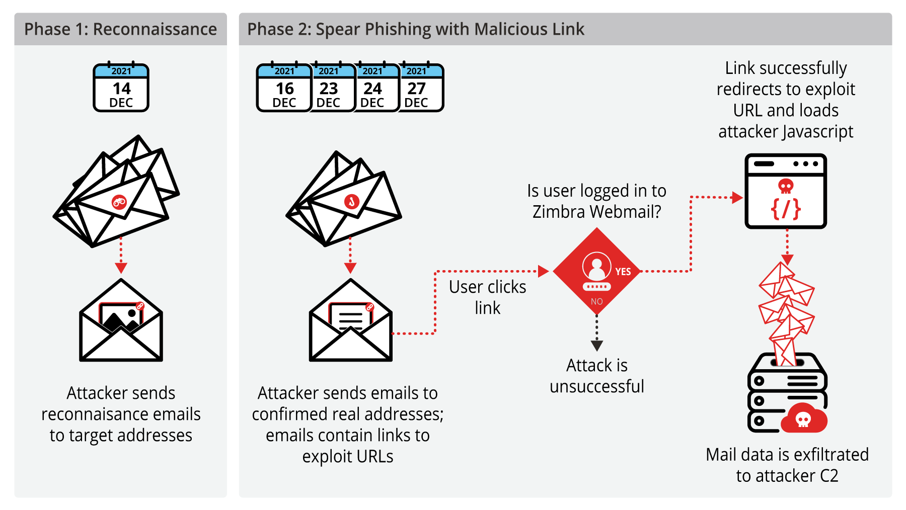 Zimbra Webmail Zero-Day Attack: Data-Centric Risk Mitigation