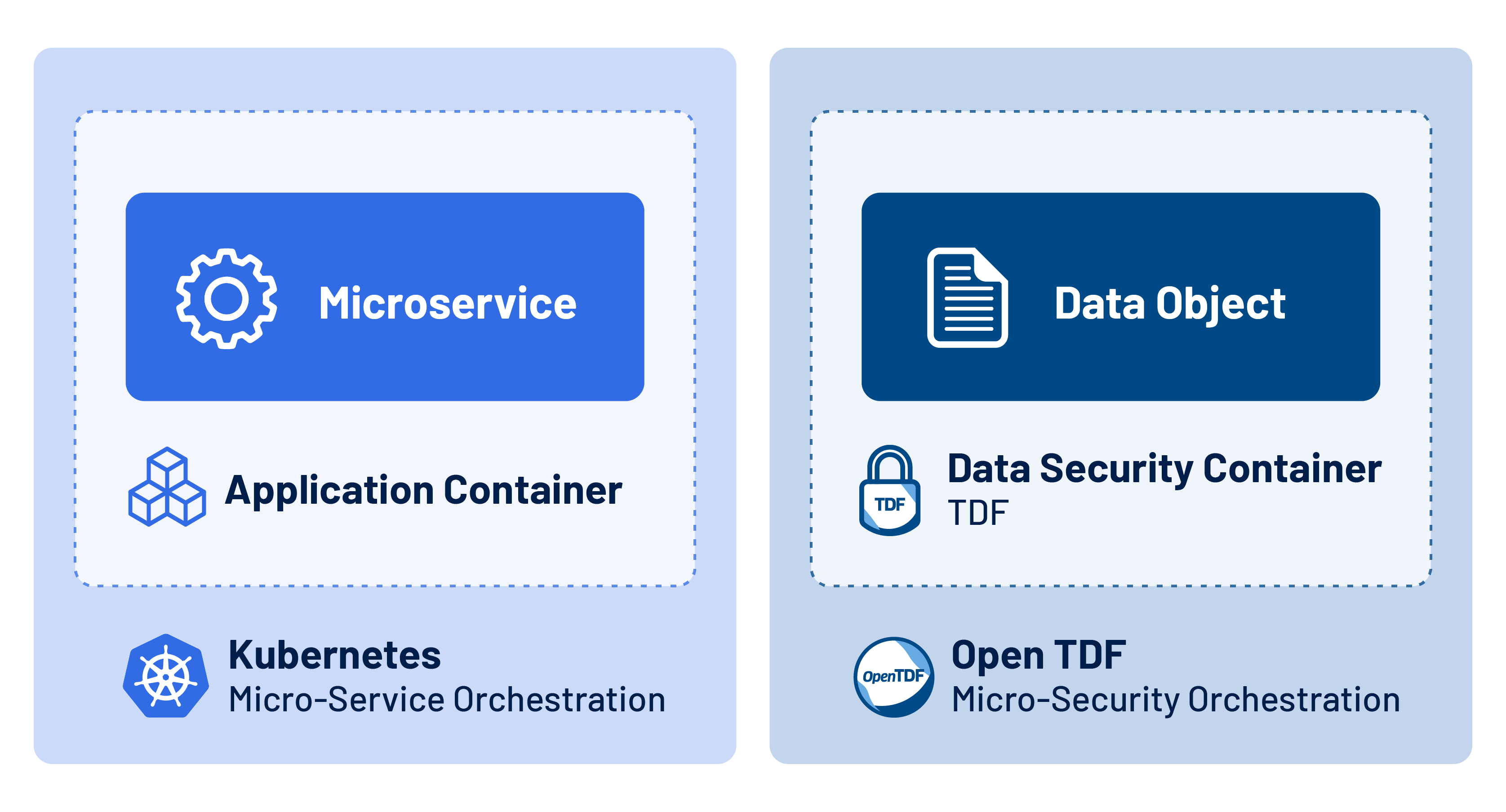 TDF Images_Microsecurity for sharing data_kubernetes